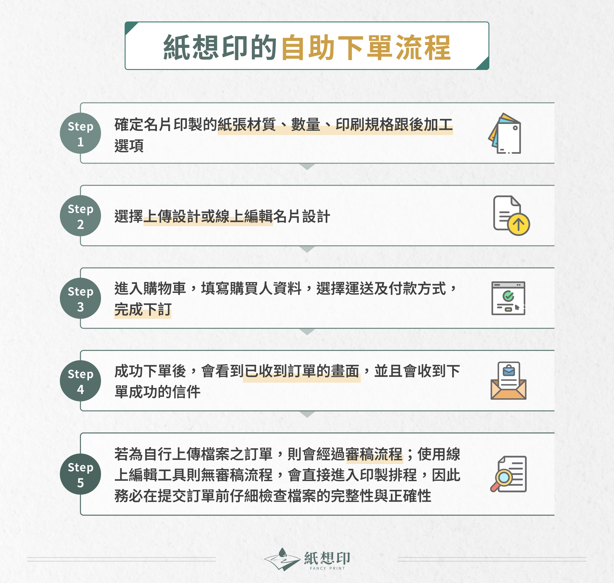 紙想印的自助下單流程