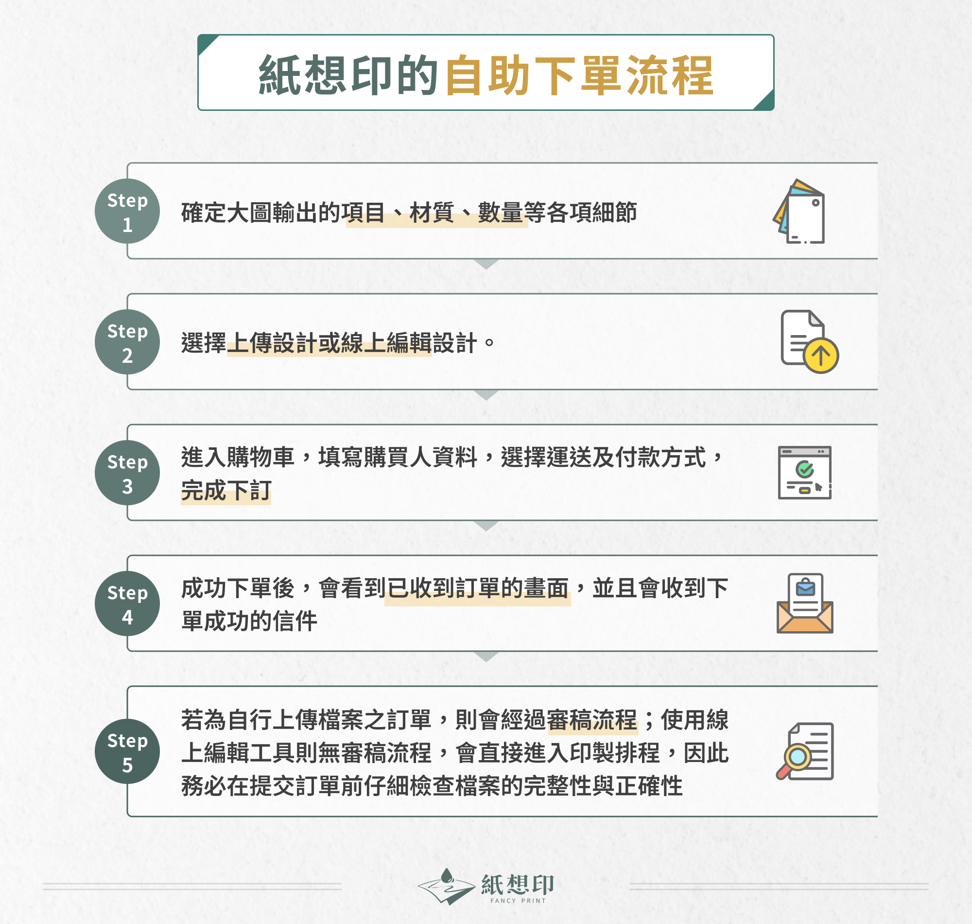 紙想印的自助下單流程