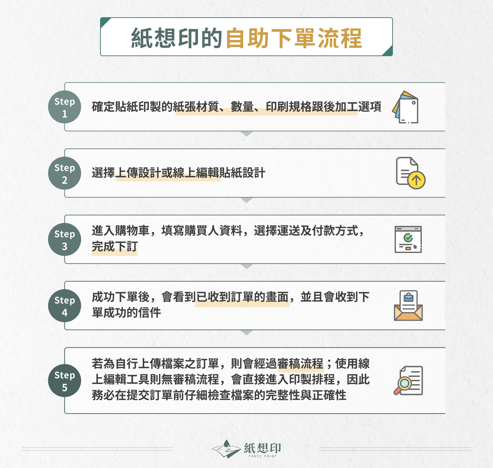 紙想印的自助下單步驟