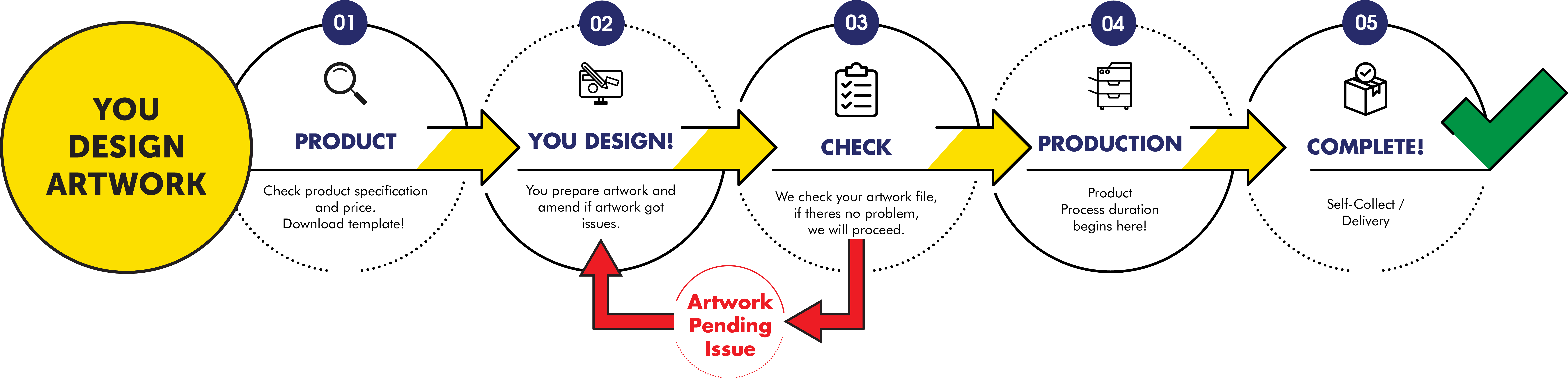 Process duration printing