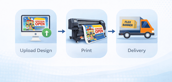 Online flex banner printing ordering process
